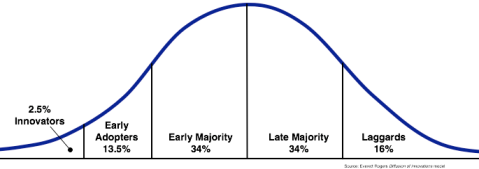 This graph represents the bell curve of adoption to a new innovation